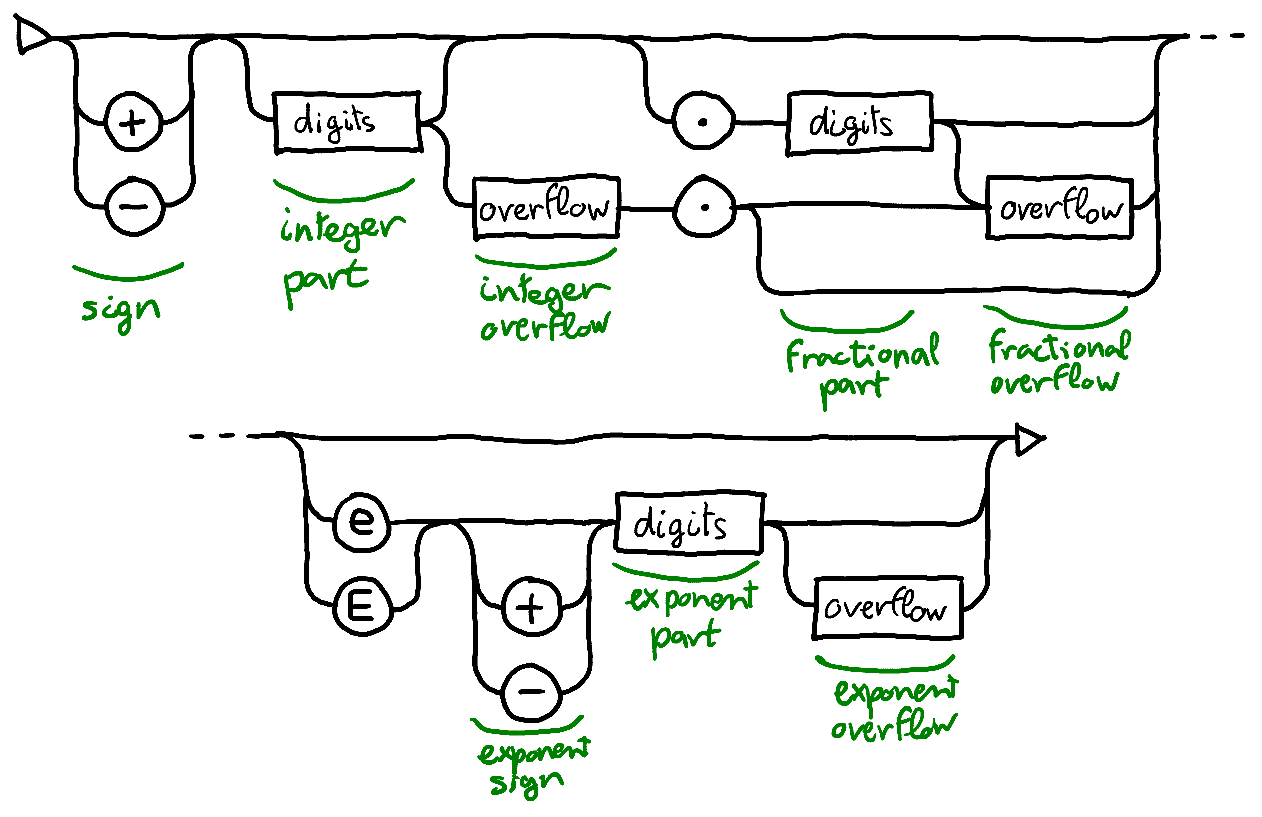 Railroad diagram showing the parser states and transitions.