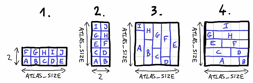 Illustration of the four scenarios generated by the unit tests